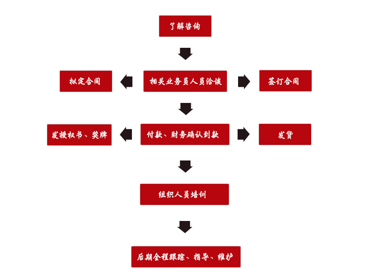 中吉号招商流程